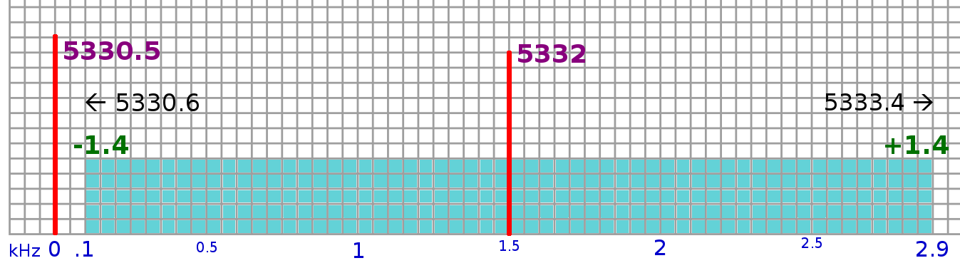 5 MHz channel layout