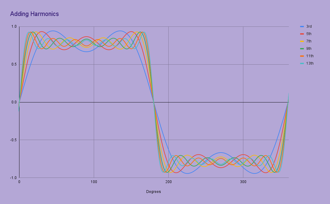 A graph showing that adding harmonics makes sharper rise and fall times, and a flatter top and bottom