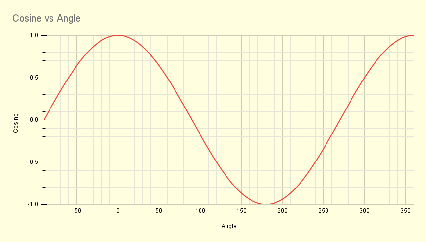 Cosine wave graphed from -90 to 360 degrees