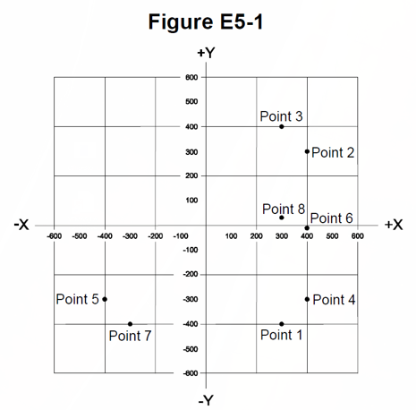 A graph showing numbered points