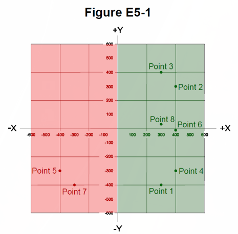 A modified graph showing numbered points. Green is posibble, red impossible or invalid.