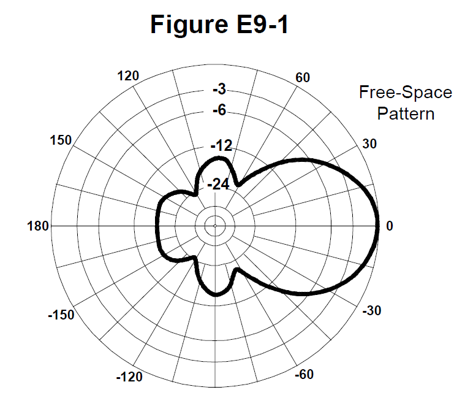 Radiation patern of a directional antenna, marked Free-Space Pattern.