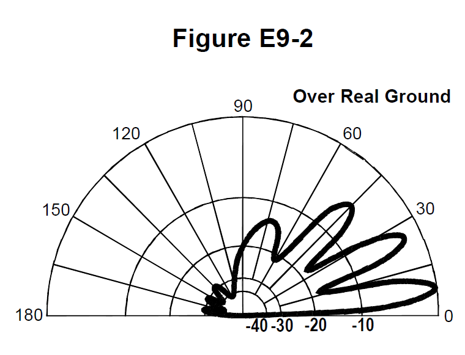 Radiation patern of a directional antenna, marked Over Real Ground.