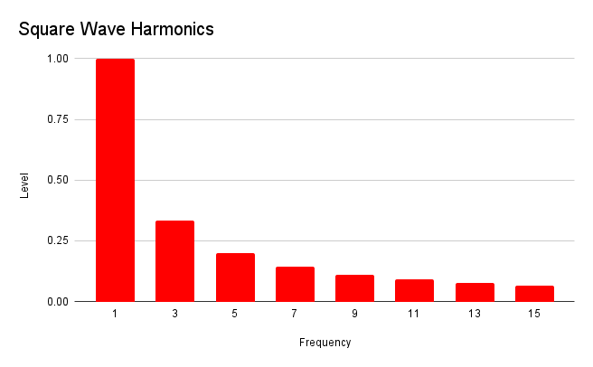 A graph showing levels of harmonics in a squarewave as vertical red bars.